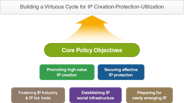 Building a Virtuous Cycle for IP Creation-Protection-Utilization