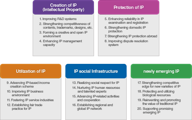 Description of 'Vision, Strategic Goals and Five Policy Directions'